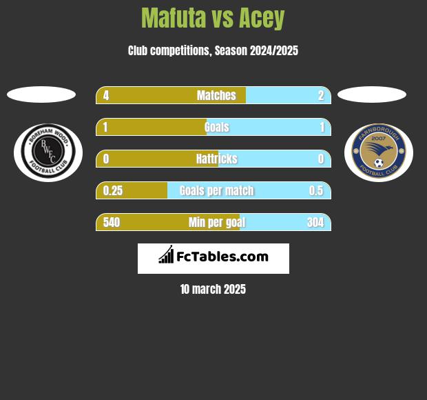 Mafuta vs Acey h2h player stats