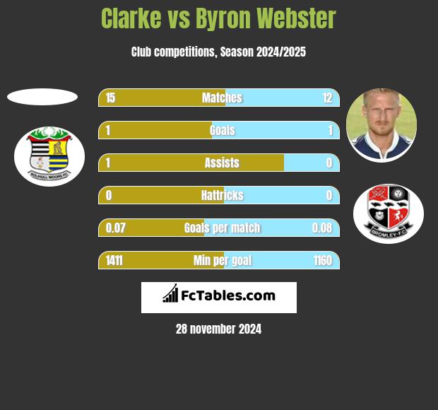 Clarke vs Byron Webster h2h player stats