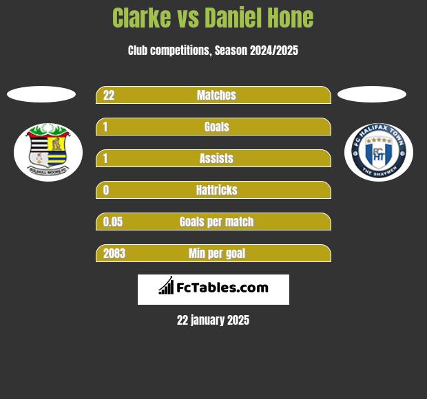 Clarke vs Daniel Hone h2h player stats