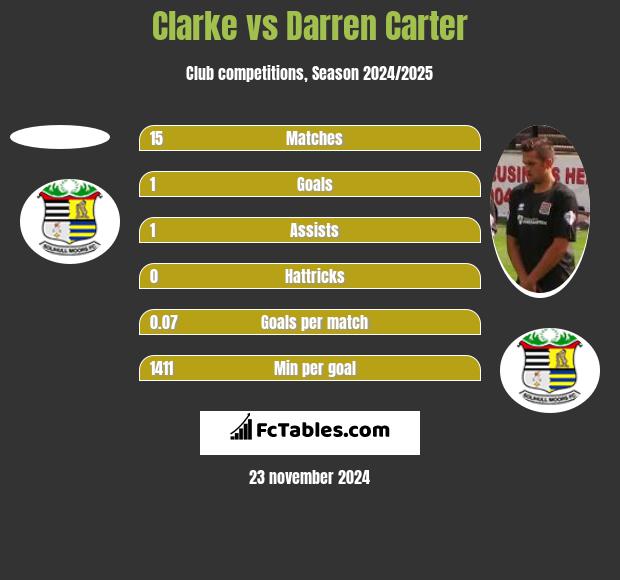 Clarke vs Darren Carter h2h player stats