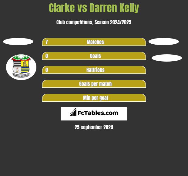 Clarke vs Darren Kelly h2h player stats