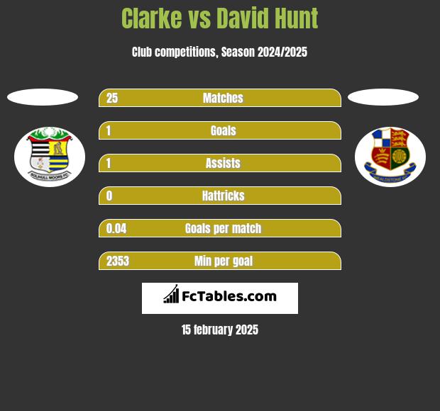 Clarke vs David Hunt h2h player stats