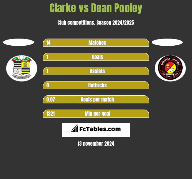 Clarke vs Dean Pooley h2h player stats