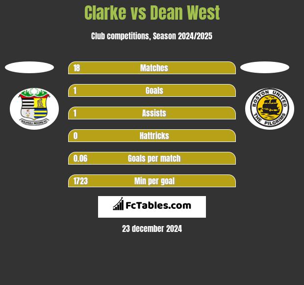 Clarke vs Dean West h2h player stats