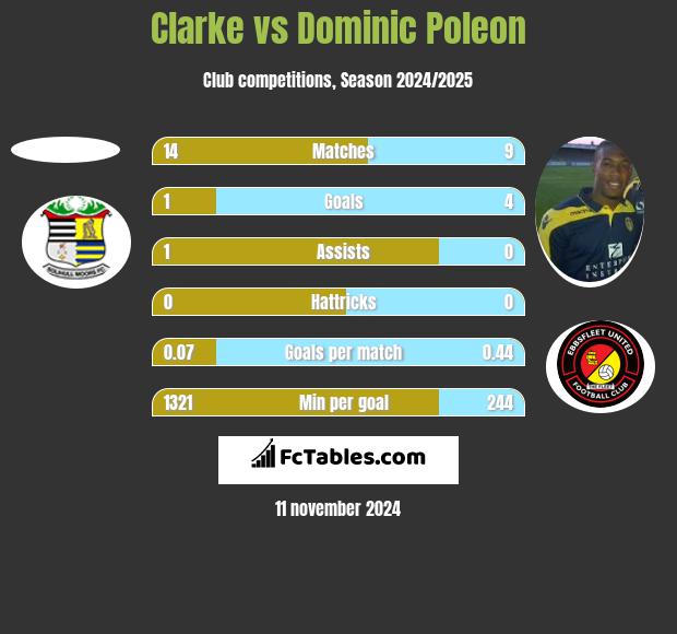 Clarke vs Dominic Poleon h2h player stats