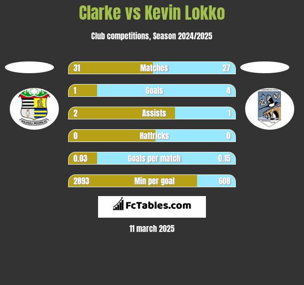 Clarke vs Kevin Lokko h2h player stats