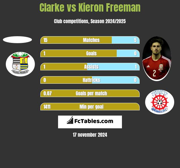 Clarke vs Kieron Freeman h2h player stats