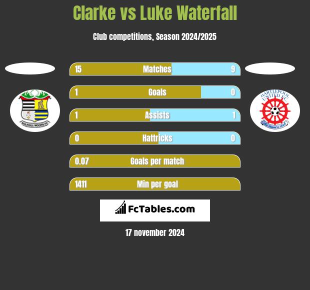 Clarke vs Luke Waterfall h2h player stats