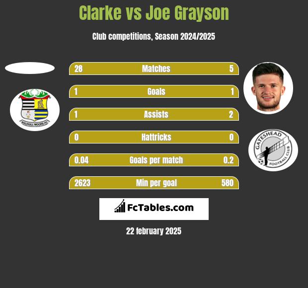 Clarke vs Joe Grayson h2h player stats