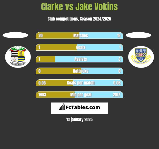 Clarke vs Jake Vokins h2h player stats