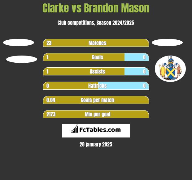 Clarke vs Brandon Mason h2h player stats