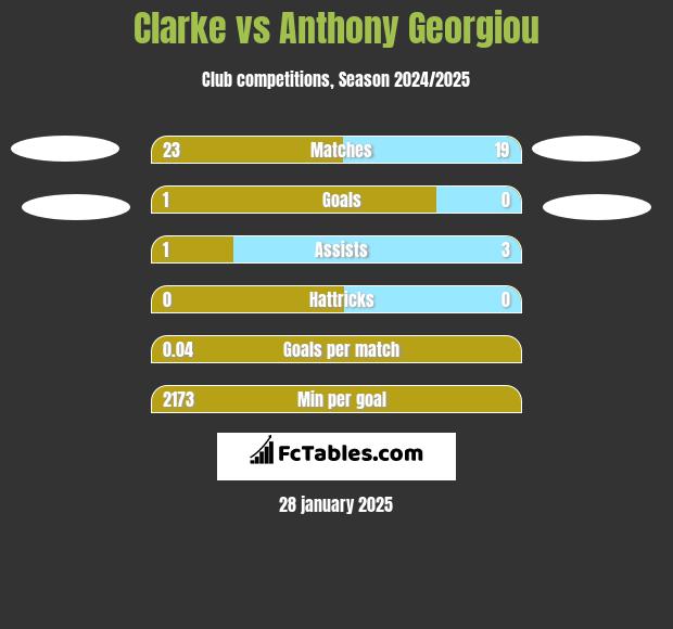 Clarke vs Anthony Georgiou h2h player stats