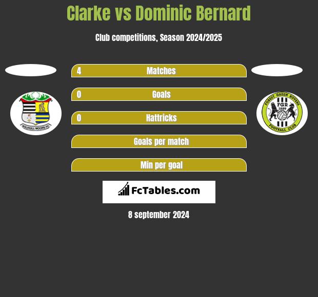 Clarke vs Dominic Bernard h2h player stats