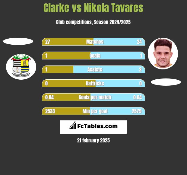 Clarke vs Nikola Tavares h2h player stats