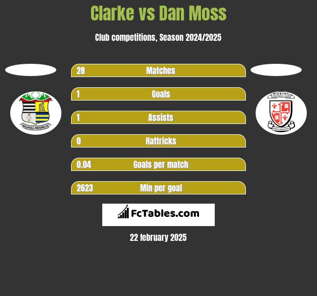 Clarke vs Dan Moss h2h player stats