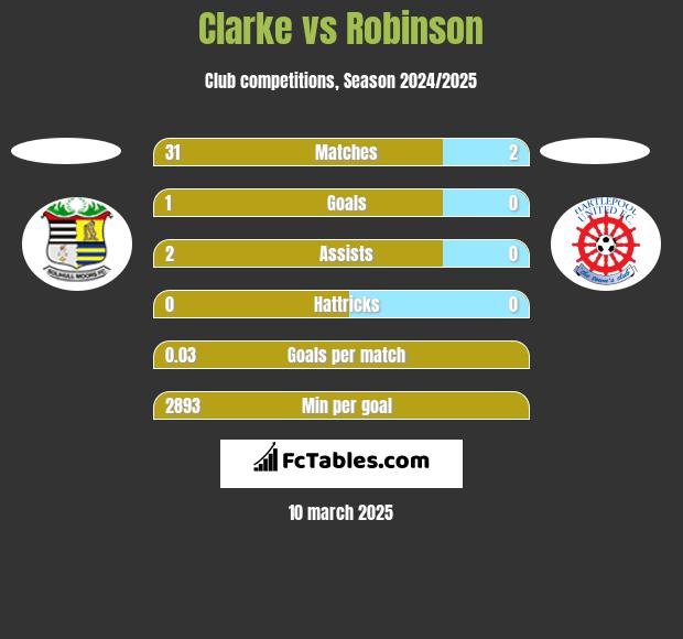 Clarke vs Robinson h2h player stats