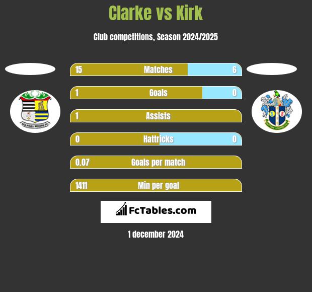 Clarke vs Kirk h2h player stats