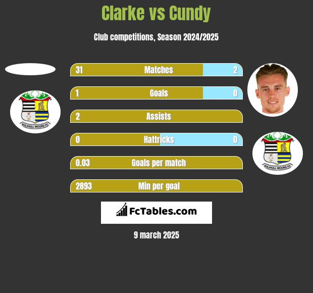 Clarke vs Cundy h2h player stats