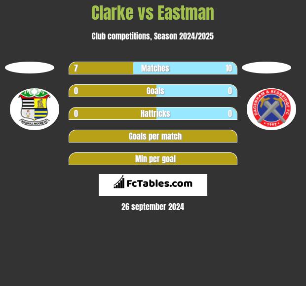 Clarke vs Eastman h2h player stats