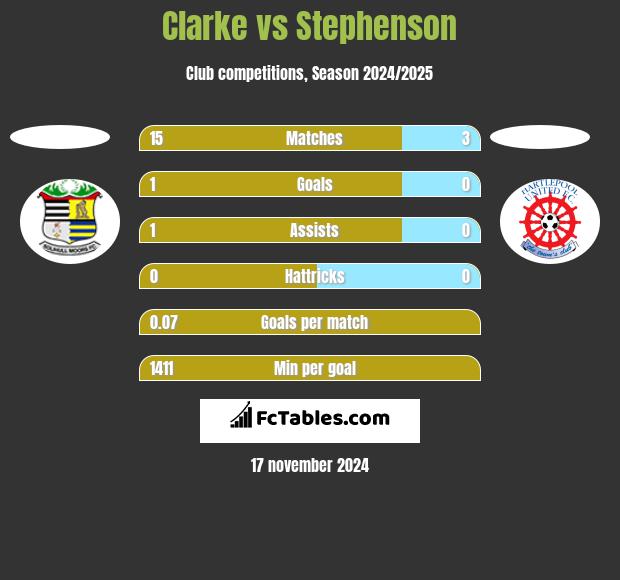 Clarke vs Stephenson h2h player stats