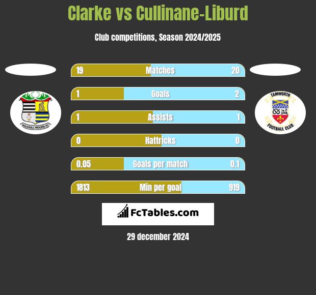 Clarke vs Cullinane-Liburd h2h player stats