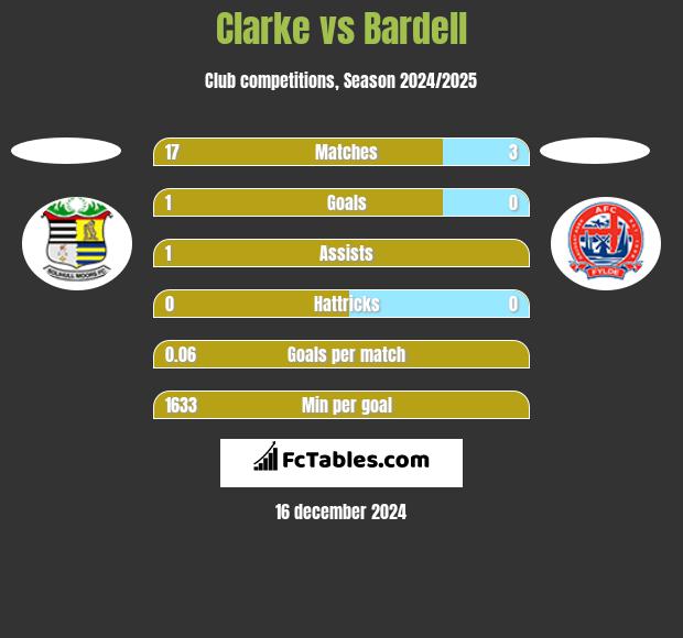 Clarke vs Bardell h2h player stats