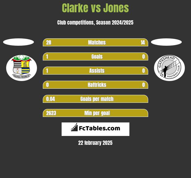 Clarke vs Jones h2h player stats