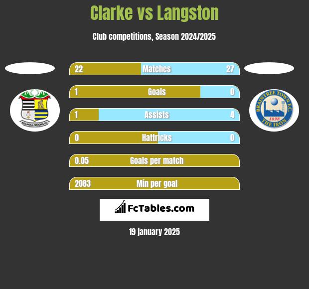 Clarke vs Langston h2h player stats