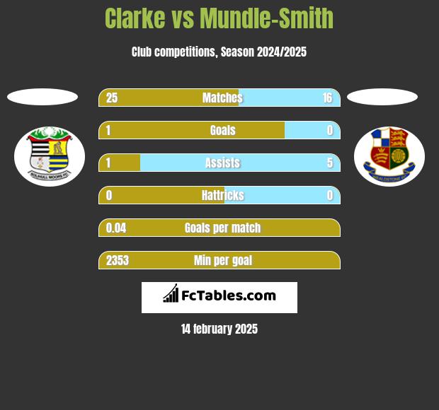 Clarke vs Mundle-Smith h2h player stats