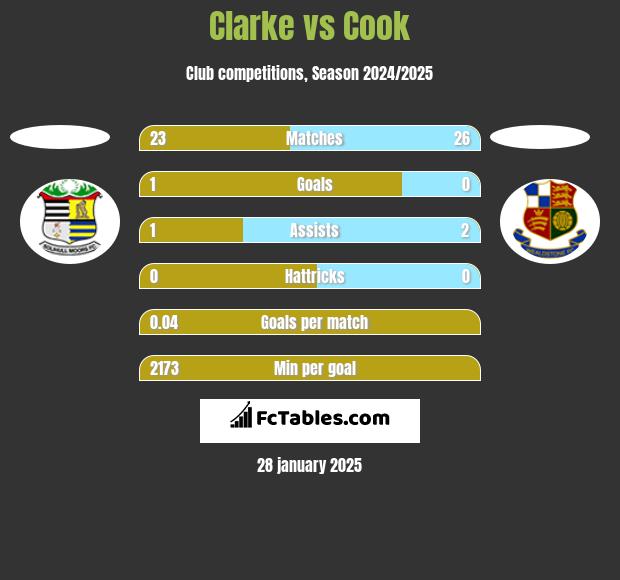 Clarke vs Cook h2h player stats