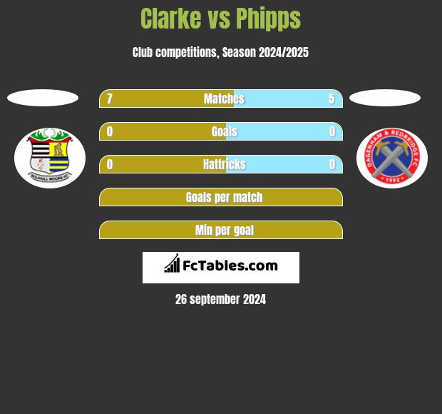 Clarke vs Phipps h2h player stats