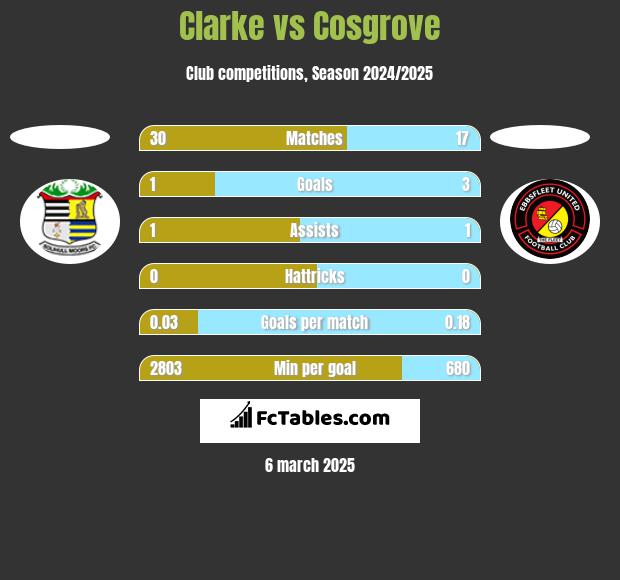 Clarke vs Cosgrove h2h player stats