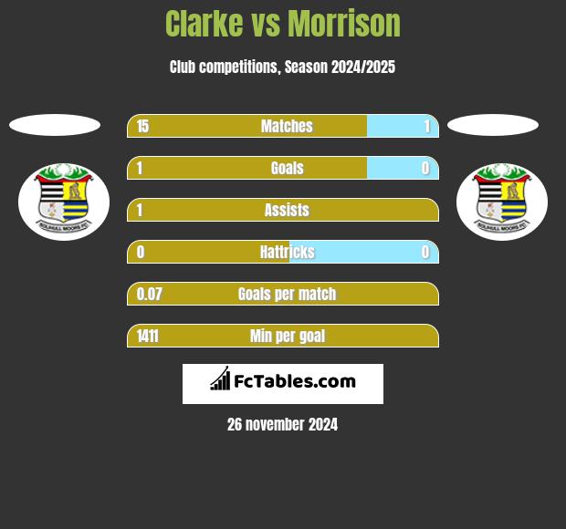 Clarke vs Morrison h2h player stats