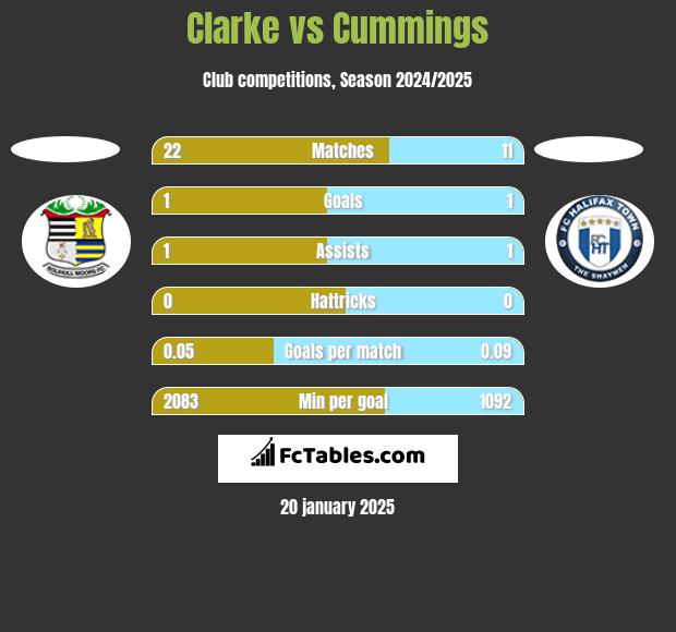 Clarke vs Cummings h2h player stats