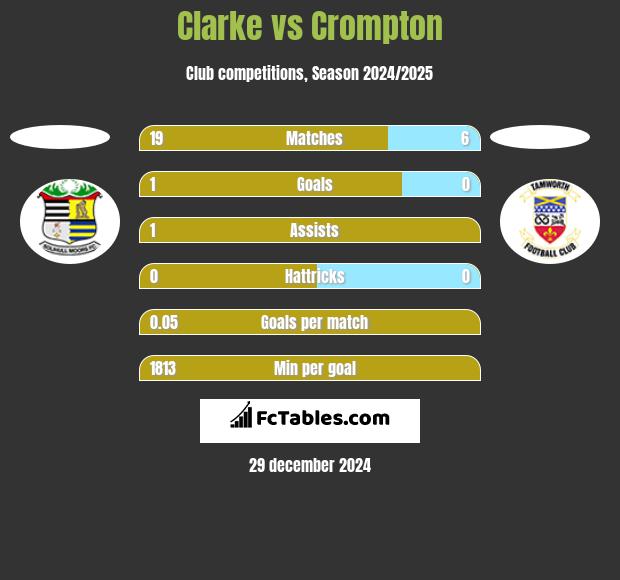 Clarke vs Crompton h2h player stats