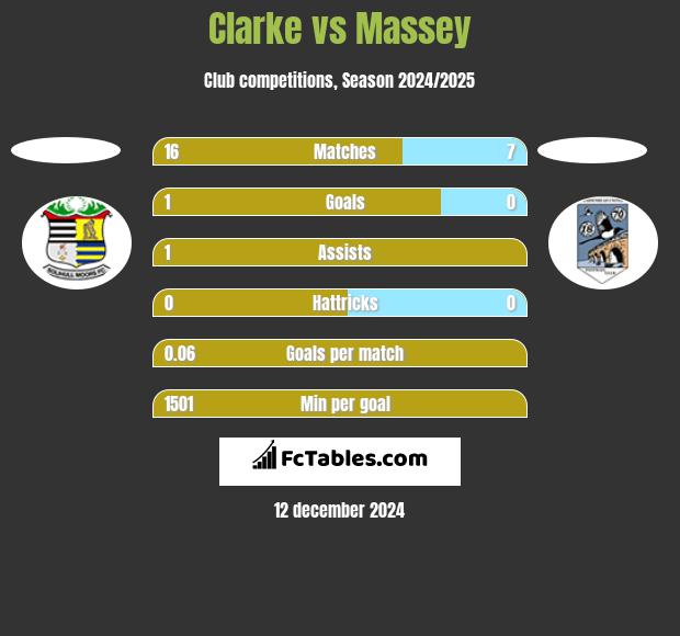 Clarke vs Massey h2h player stats