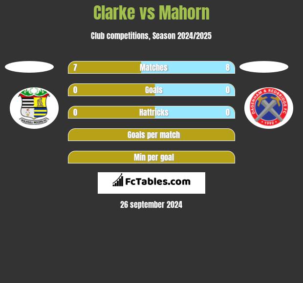 Clarke vs Mahorn h2h player stats