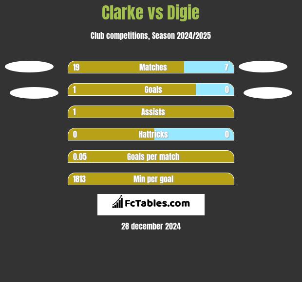 Clarke vs Digie h2h player stats