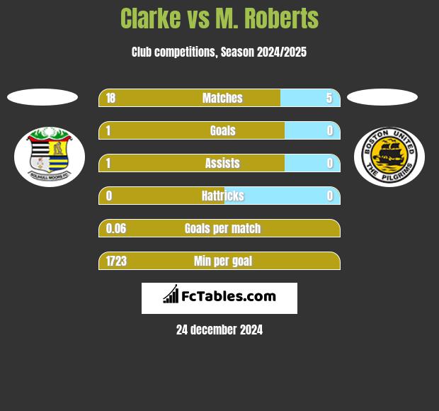 Clarke vs M. Roberts h2h player stats