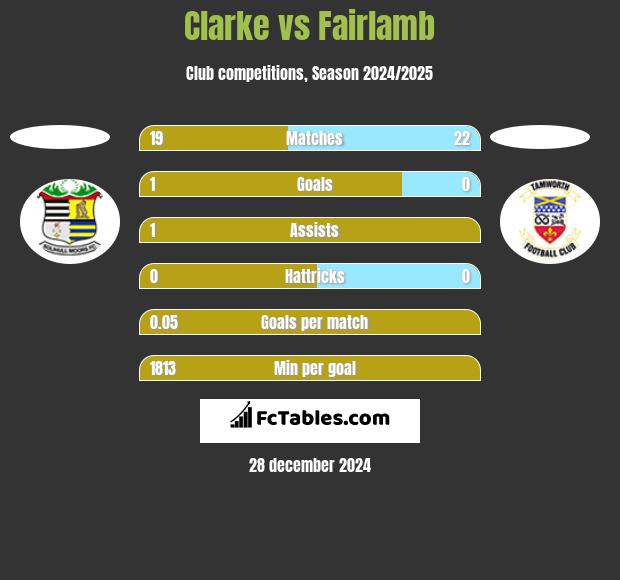 Clarke vs Fairlamb h2h player stats