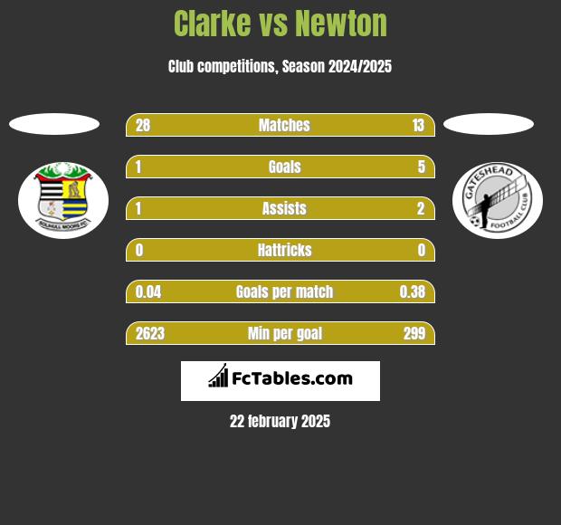 Clarke vs Newton h2h player stats