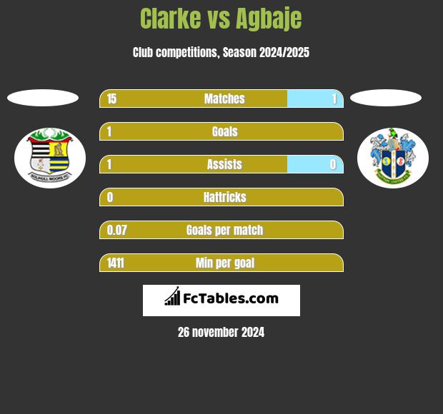 Clarke vs Agbaje h2h player stats