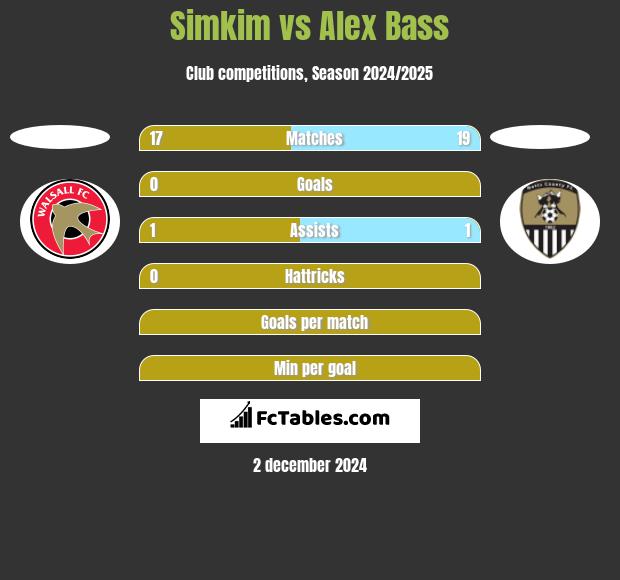 Simkim vs Alex Bass h2h player stats