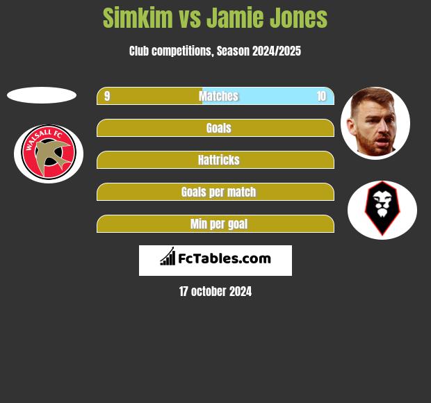 Simkim vs Jamie Jones h2h player stats