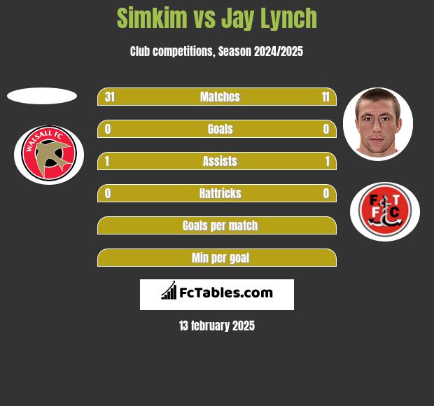 Simkim vs Jay Lynch h2h player stats