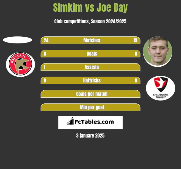 Simkim vs Joe Day h2h player stats