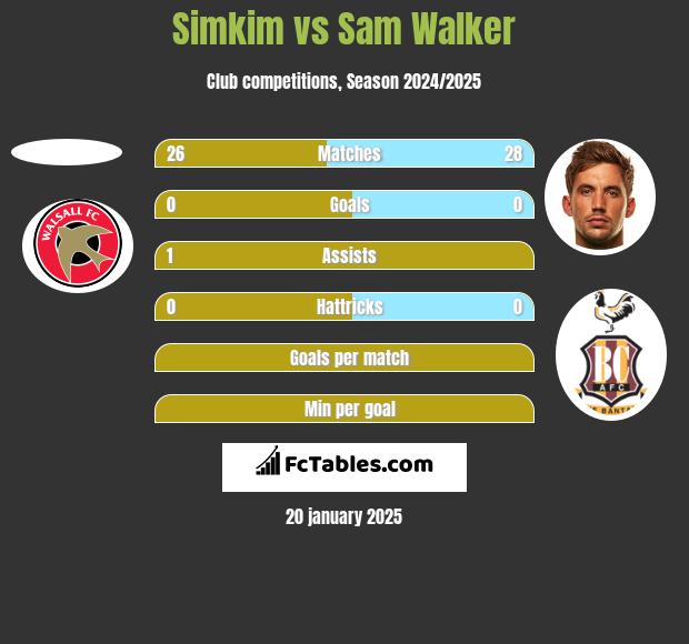 Simkim vs Sam Walker h2h player stats