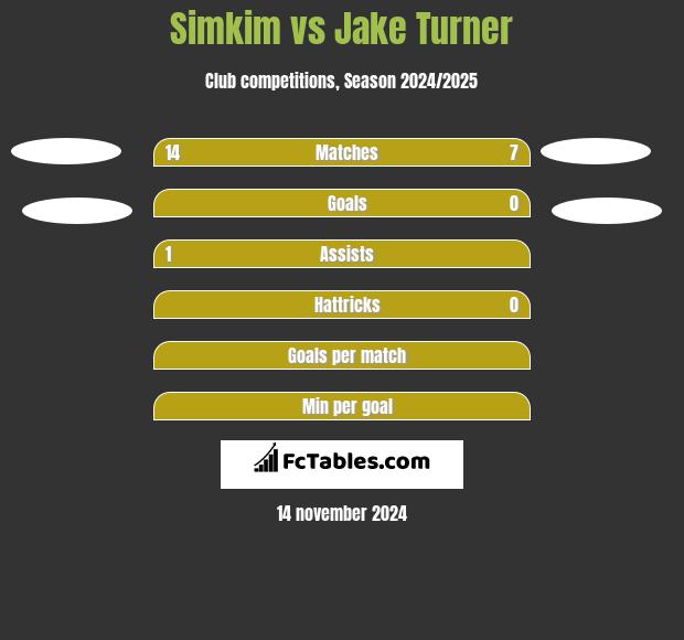 Simkim vs Jake Turner h2h player stats