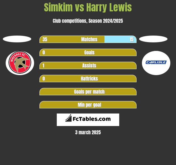 Simkim vs Harry Lewis h2h player stats