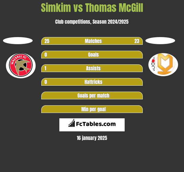 Simkim vs Thomas McGill h2h player stats